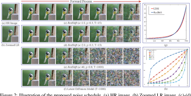 Figure 3 for ResShift: Efficient Diffusion Model for Image Super-resolution by Residual Shifting
