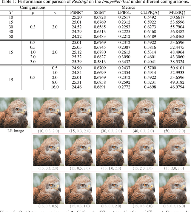 Figure 2 for ResShift: Efficient Diffusion Model for Image Super-resolution by Residual Shifting