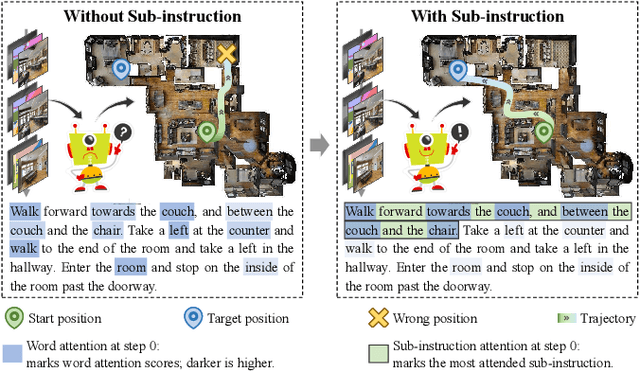 Figure 1 for MLANet: Multi-Level Attention Network with Sub-instruction for Continuous Vision-and-Language Navigation