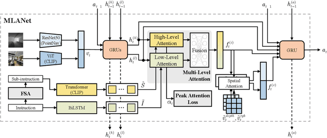 Figure 2 for MLANet: Multi-Level Attention Network with Sub-instruction for Continuous Vision-and-Language Navigation