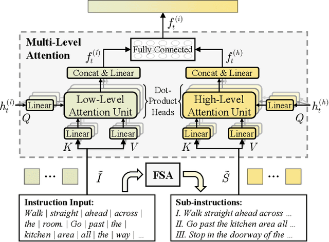 Figure 3 for MLANet: Multi-Level Attention Network with Sub-instruction for Continuous Vision-and-Language Navigation