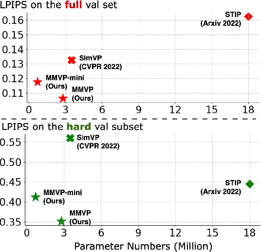 Figure 1 for MMVP: Motion-Matrix-based Video Prediction