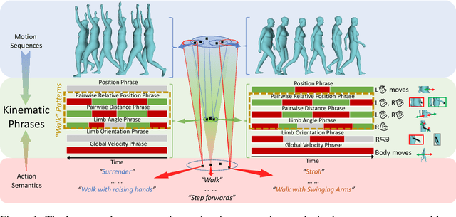 Figure 1 for Bridging the Gap between Human Motion and Action Semantics via Kinematic Phrases