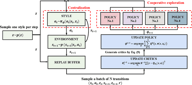 Figure 1 for Centralized Cooperative Exploration Policy for Continuous Control Tasks