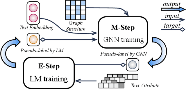 Figure 1 for Learning on Large-scale Text-attributed Graphs via Variational Inference