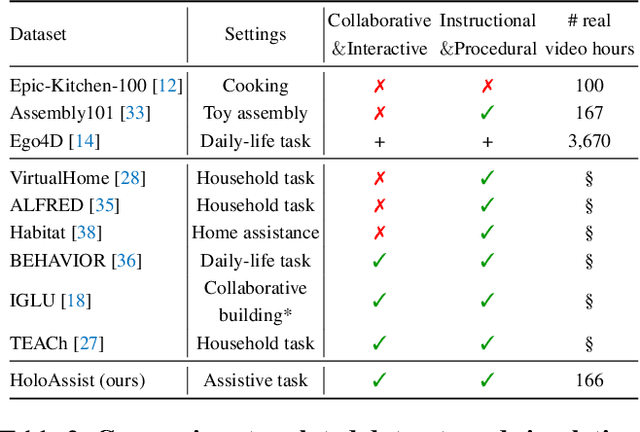Figure 4 for HoloAssist: an Egocentric Human Interaction Dataset for Interactive AI Assistants in the Real World