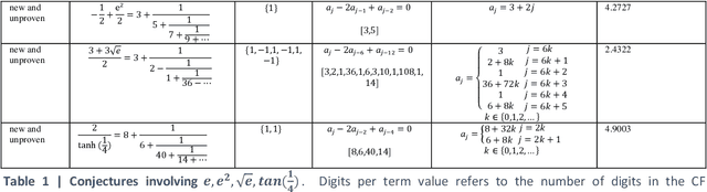 Figure 1 for Automated Search for Conjectures on Mathematical Constants using Analysis of Integer Sequences