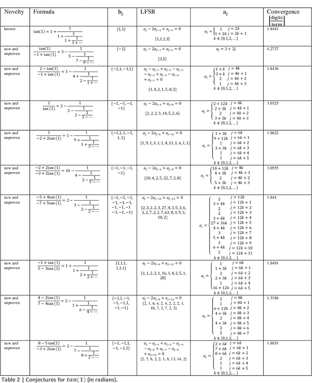 Figure 2 for Automated Search for Conjectures on Mathematical Constants using Analysis of Integer Sequences