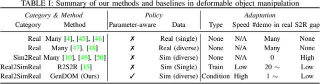 Figure 4 for GenDOM: Generalizable One-shot Deformable Object Manipulation with Parameter-Aware Policy
