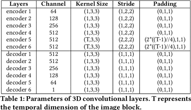 Figure 2 for Adapting to Skew: Imputing Spatiotemporal Urban Data with 3D Partial Convolutions and Biased Masking
