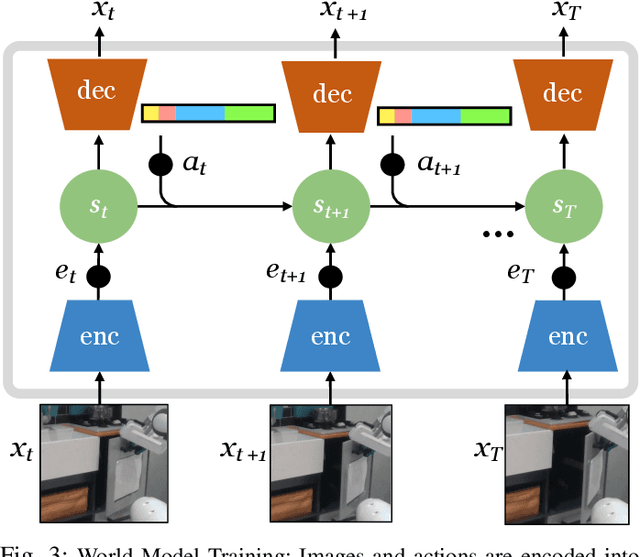 Figure 3 for Structured World Models from Human Videos