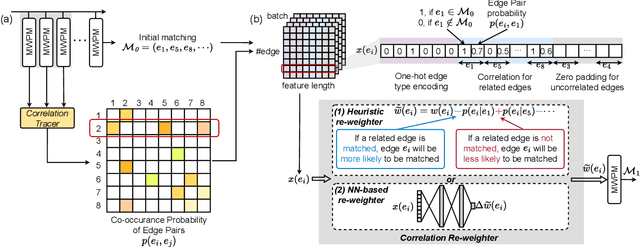 Figure 2 for DGR: Tackling Drifted and Correlated Noise in Quantum Error Correction via Decoding Graph Re-weighting