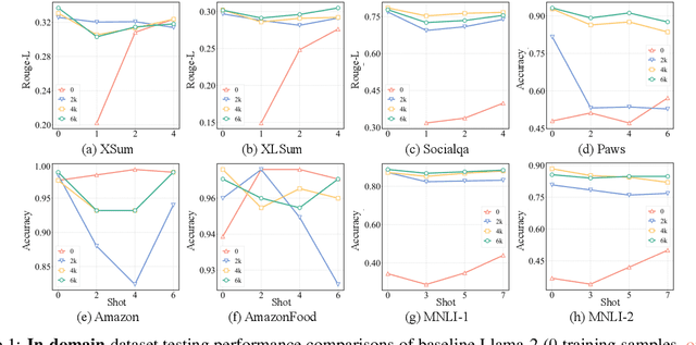 Figure 2 for Unveiling the Generalization Power of Fine-Tuned Large Language Models