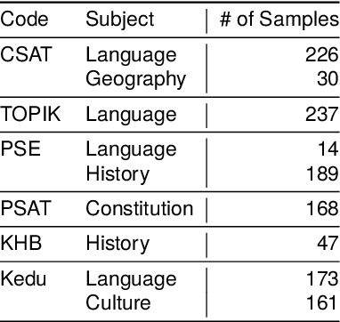 Figure 3 for CLIcK: A Benchmark Dataset of Cultural and Linguistic Intelligence in Korean