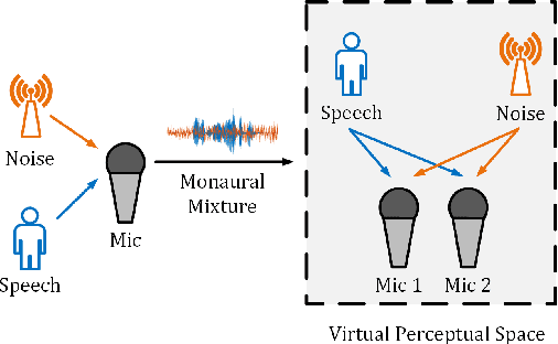 Figure 1 for SE Territory: Monaural Speech Enhancement Meets the Fixed Virtual Perceptual Space Mapping