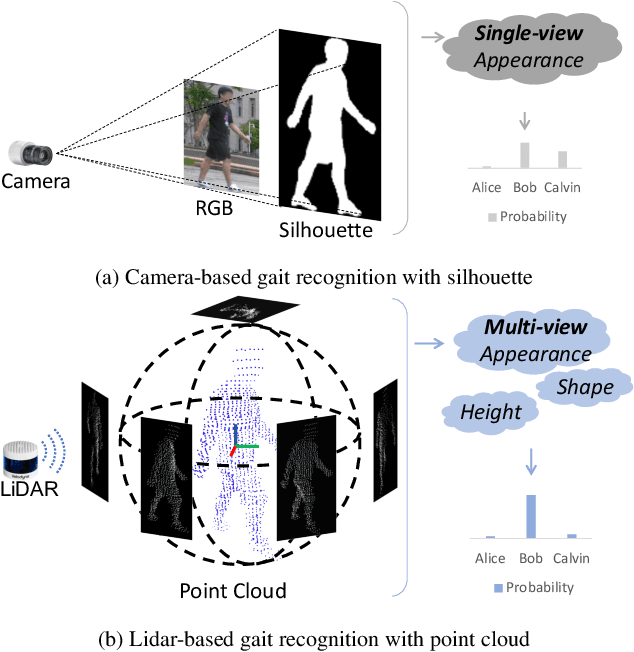Figure 1 for LIDAR GAIT: Benchmarking 3D Gait Recognition with Point Clouds