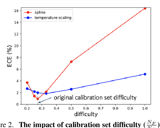 Figure 3 for Adaptive Calibrator Ensemble for Model Calibration under Distribution Shift