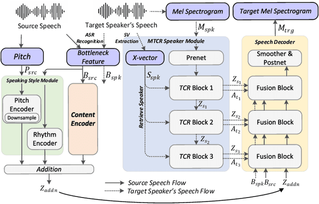 Figure 2 for Multi-level Temporal-channel Speaker Retrieval for Robust Zero-shot Voice Conversion