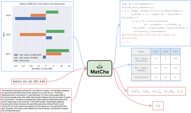 Figure 1 for MatCha: Enhancing Visual Language Pretraining with Math Reasoning and Chart Derendering