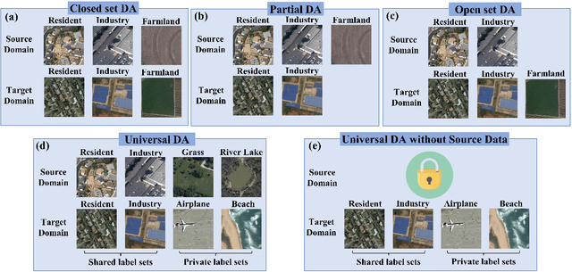 Figure 1 for Universal Domain Adaptation for Remote Sensing Image Scene Classification