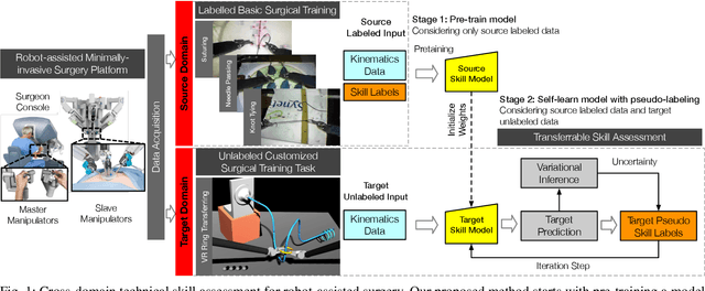 Figure 1 for Uncertainty-aware Self-supervised Learning for Cross-domain Technical Skill Assessment in Robot-assisted Surgery