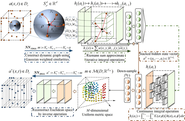 Figure 1 for Dynamic Gaussian Graph Operator: Learning parametric partial differential equations in arbitrary discrete mechanics problems