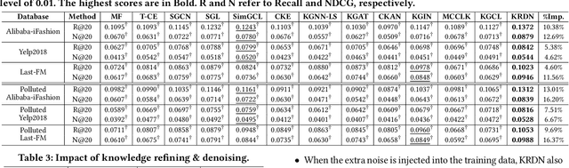 Figure 3 for Knowledge-refined Denoising Network for Robust Recommendation