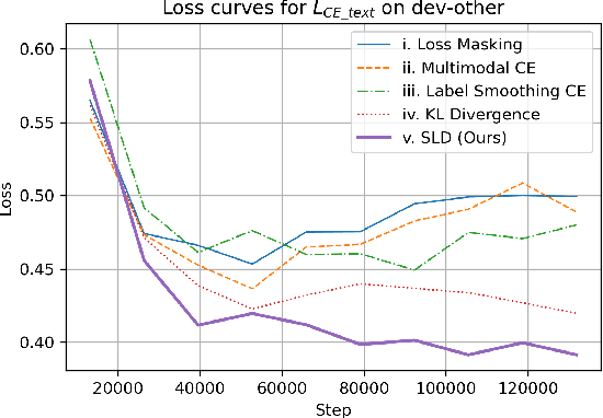 Figure 4 for Loss Masking Is Not Needed in Decoder-only Transformer for Discrete-token Based ASR