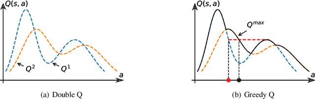 Figure 3 for Careful at Estimation and Bold at Exploration