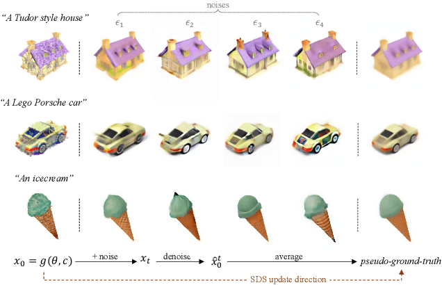 Figure 1 for LucidDreamer: Towards High-Fidelity Text-to-3D Generation via Interval Score Matching