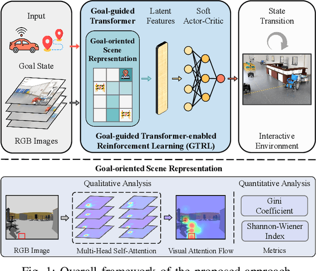 Figure 1 for Goal-guided Transformer-enabled Reinforcement Learning for Efficient Autonomous Navigation