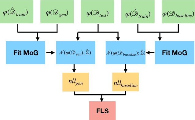 Figure 4 for Feature Likelihood Score: Evaluating Generalization of Generative Models Using Samples