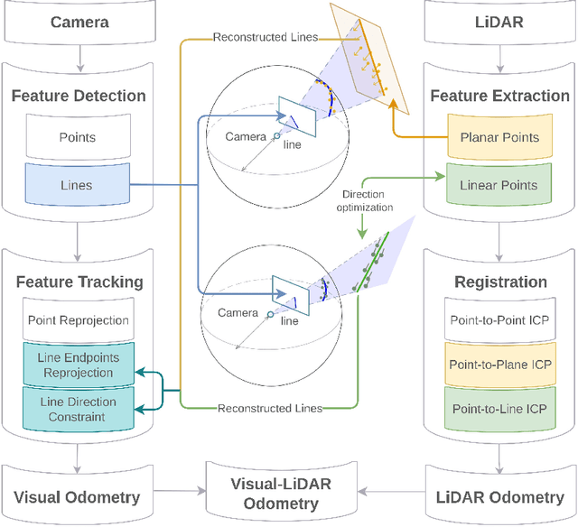 Figure 3 for Tightly-Coupled LiDAR-Visual SLAM Based on Geometric Features for Mobile Agents