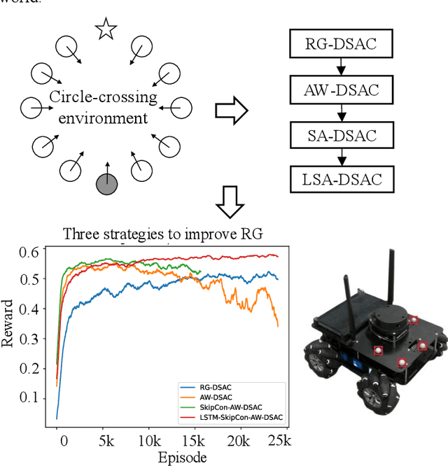 Figure 1 for Hybrid of representation learning and reinforcement learning for dynamic and complex robotic motion planning