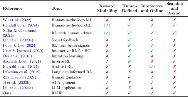 Figure 3 for A Survey of Reinforcement Learning from Human Feedback