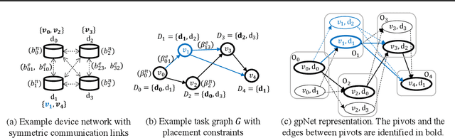 Figure 1 for GiPH: Generalizable Placement Learning for Adaptive Heterogeneous Computing