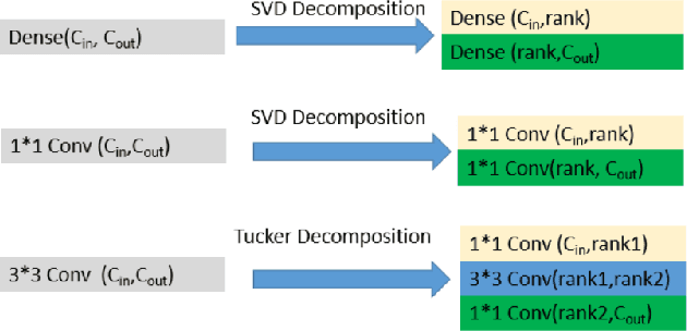 Figure 1 for Speeding up Resnet Architecture with Layers Targeted Low Rank Decomposition