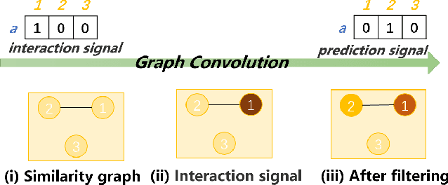 Figure 3 for Personalized Graph Signal Processing for Collaborative Filtering