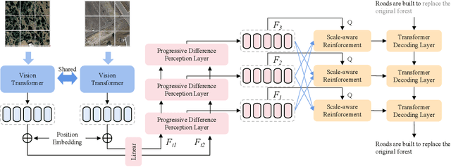 Figure 1 for Progressive Scale-aware Network for Remote sensing Image Change Captioning