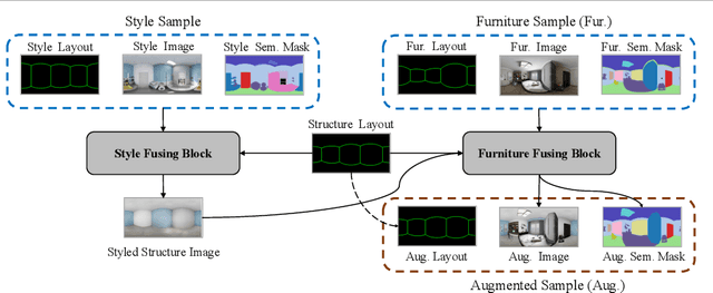 Figure 1 for PanoMixSwap Panorama Mixing via Structural Swapping for Indoor Scene Understanding