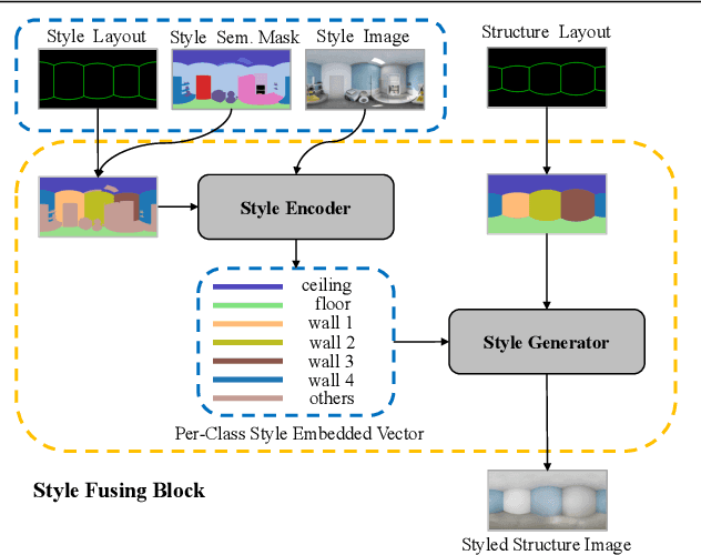 Figure 3 for PanoMixSwap Panorama Mixing via Structural Swapping for Indoor Scene Understanding