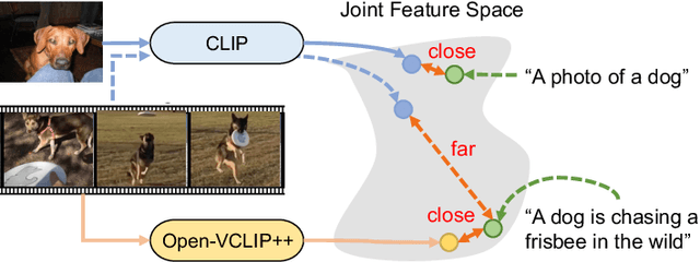 Figure 1 for Building an Open-Vocabulary Video CLIP Model with Better Architectures, Optimization and Data