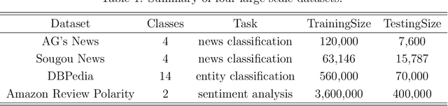 Figure 1 for Embedding Compression for Text Classification Using Dictionary Screening