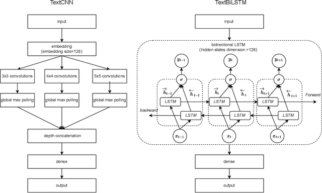 Figure 2 for Embedding Compression for Text Classification Using Dictionary Screening