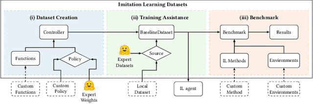 Figure 1 for Imitation Learning Datasets: A Toolkit For Creating Datasets, Training Agents and Benchmarking