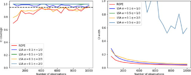Figure 3 for Online Estimation and Inference for Robust Policy Evaluation in Reinforcement Learning