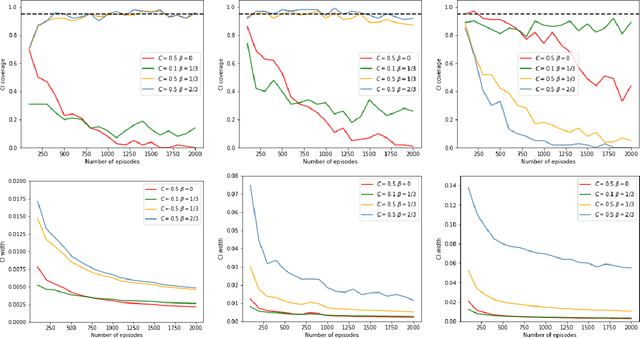 Figure 4 for Online Estimation and Inference for Robust Policy Evaluation in Reinforcement Learning