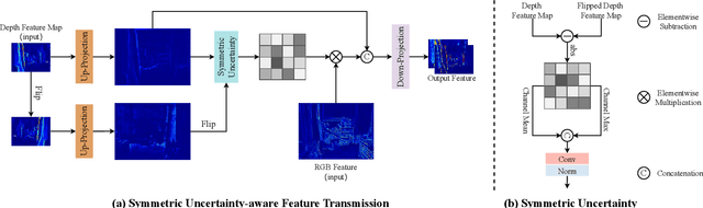 Figure 4 for Symmetric Uncertainty-Aware Feature Transmission for Depth Super-Resolution