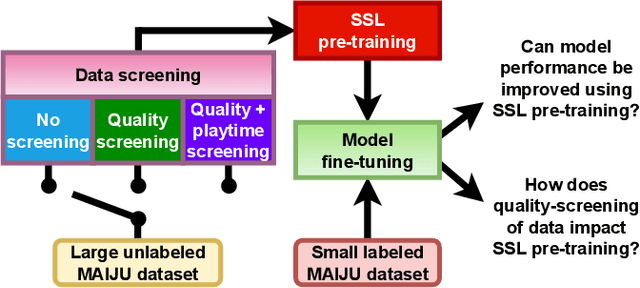 Figure 1 for Evaluation of self-supervised pre-training for automatic infant movement classification using wearable movement sensors