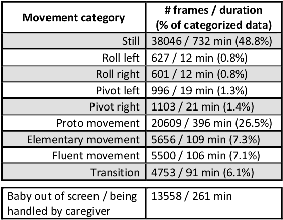 Figure 3 for Evaluation of self-supervised pre-training for automatic infant movement classification using wearable movement sensors